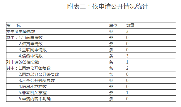 附表二：依申请公开情况统计