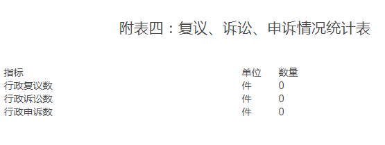 附表四：复议、诉讼、申诉情况统计表