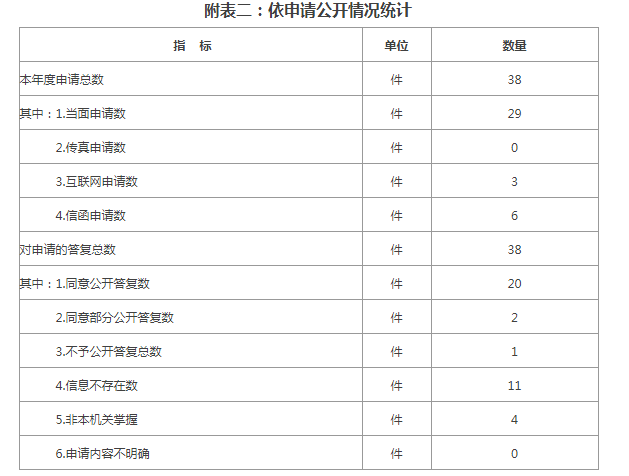 附表二：依申请公开情况统计