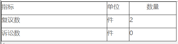 复议、诉讼及举报情况统计表