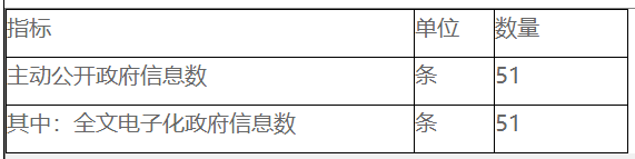 主动公开政府信息情况统计