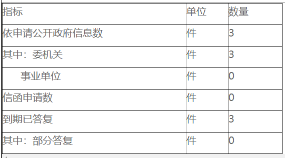 依申请公开政府信息情况统计