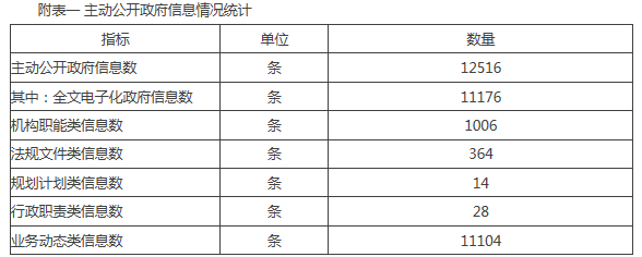 附表一 主动公开政府信息情况统计