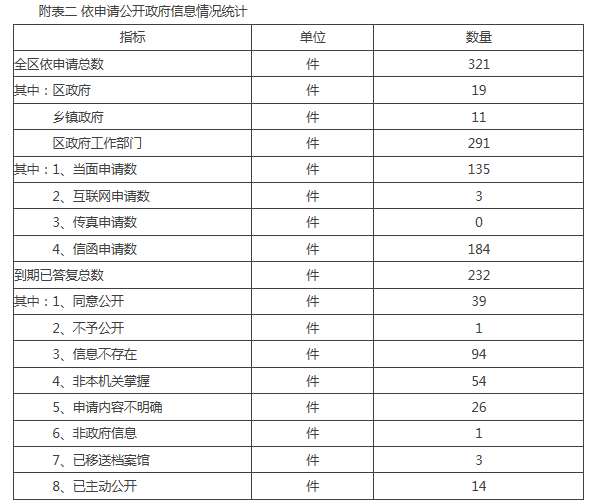 附表二 依申请公开政府信息情况统计