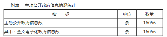 附表一 主动公开政府信息情况统计