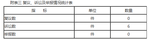 附表三 复议、诉讼及举报情况统计表