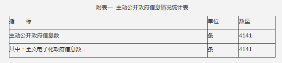 附表一  主动公开政府信息情况统计表