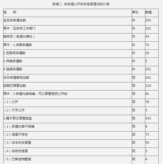 附表二  依申请公开政府信息情况统计表