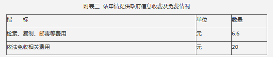 附表三  依申请提供政府信息收费及免费情况