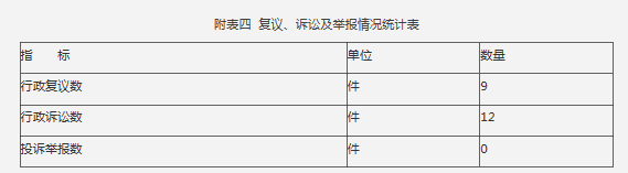 附表四  复议、诉讼及举报情况统计表