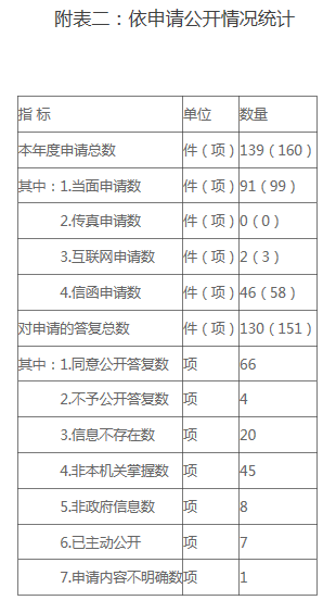 附表二：依申请公开情况统计