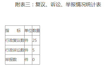 附表三：复议、诉讼、举报情况统计表