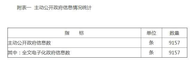 附表一  主动公开政府信息情况统计