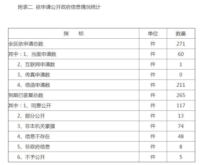 附表二  依申请公开政府信息情况统计