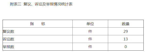 附表三  复议、诉讼及举报情况统计表