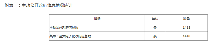 附表一：主动公开政府信息情况统计