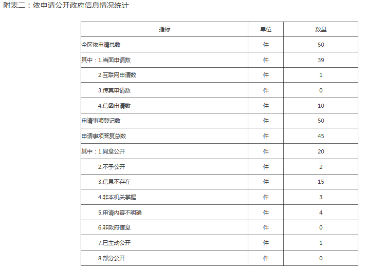 附表二：依申请公开政府信息情况统计