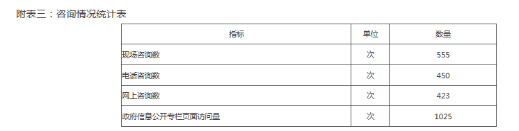 附表三：咨询情况统计表