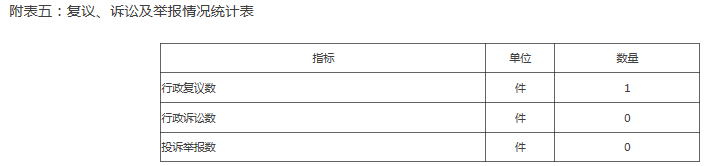 附表五：复议、诉讼及举报情况统计表