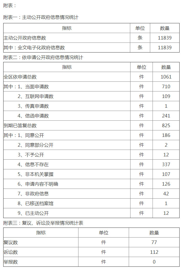 主动公开政府信息情况统计