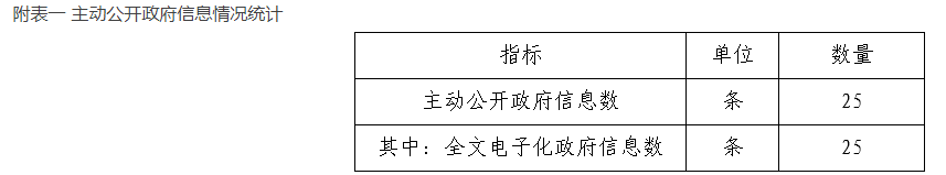 附表一 主动公开政府信息情况统计