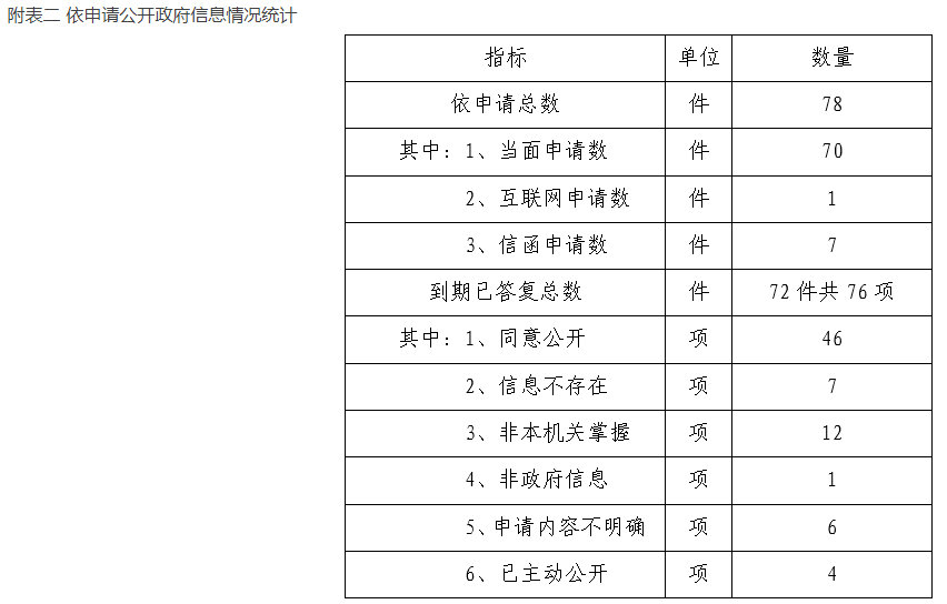 附表二 依申请公开政府信息情况统计