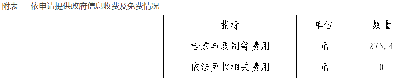 附表三  依申请提供政府信息收费及免费情况