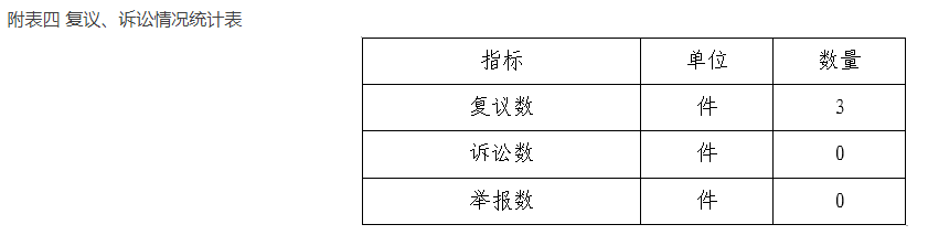 附表四 复议、诉讼情况统计表