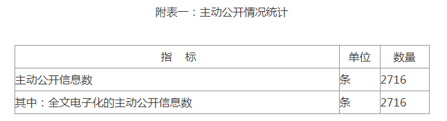 附表一：主动公开情况统计