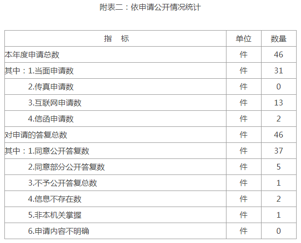 附表二：依申请公开情况统计