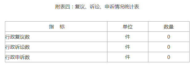 附表四：复议、诉讼、申诉情况统计表