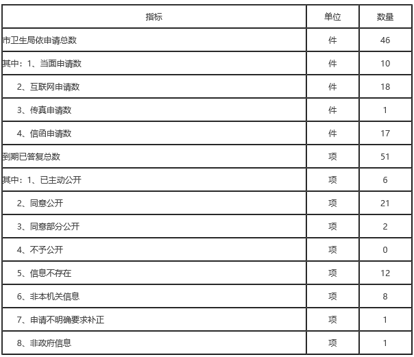 依申请公开政府信息情况统计