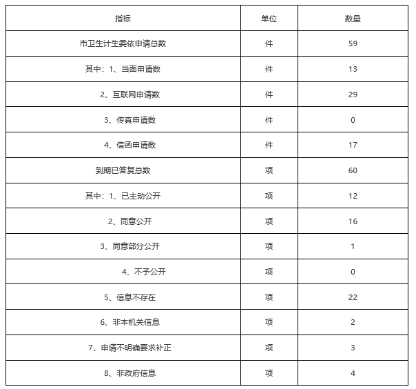 依申请公开政府信息情况统计