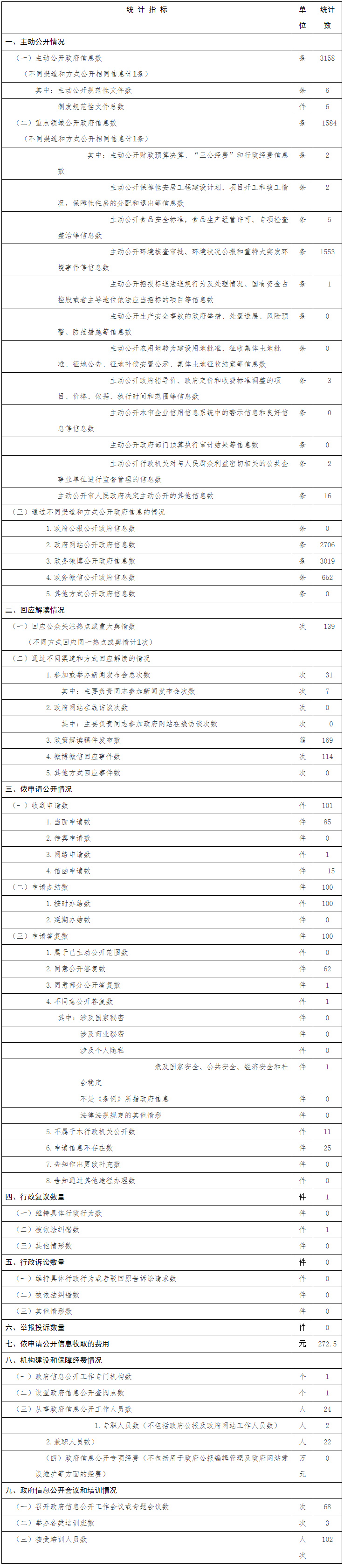 政府信息公开情况统计表