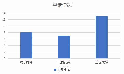 申请情况