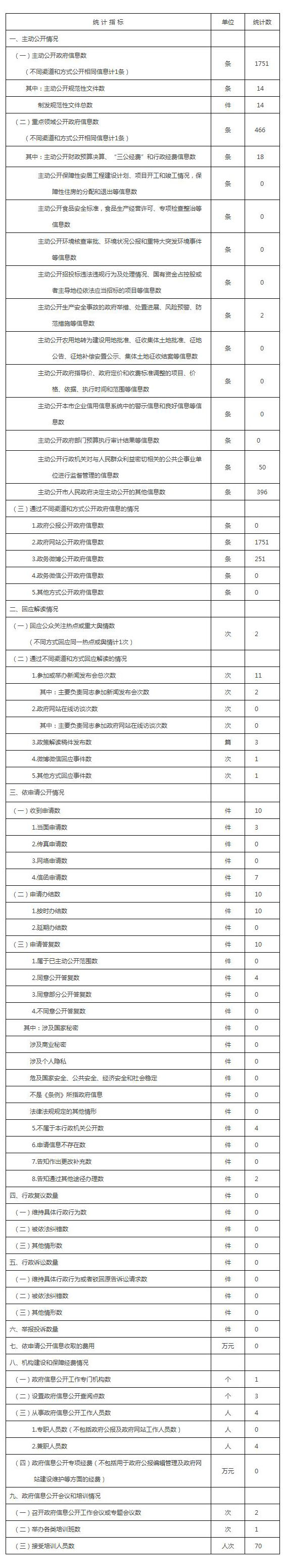 2015年政府信息公开工作年度报告