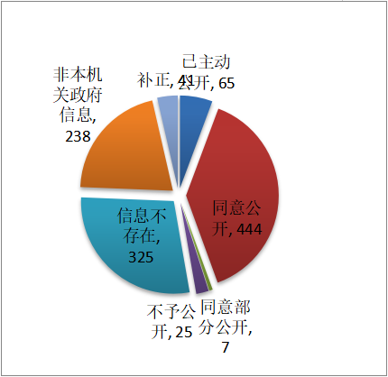 政府信息公开收费情况