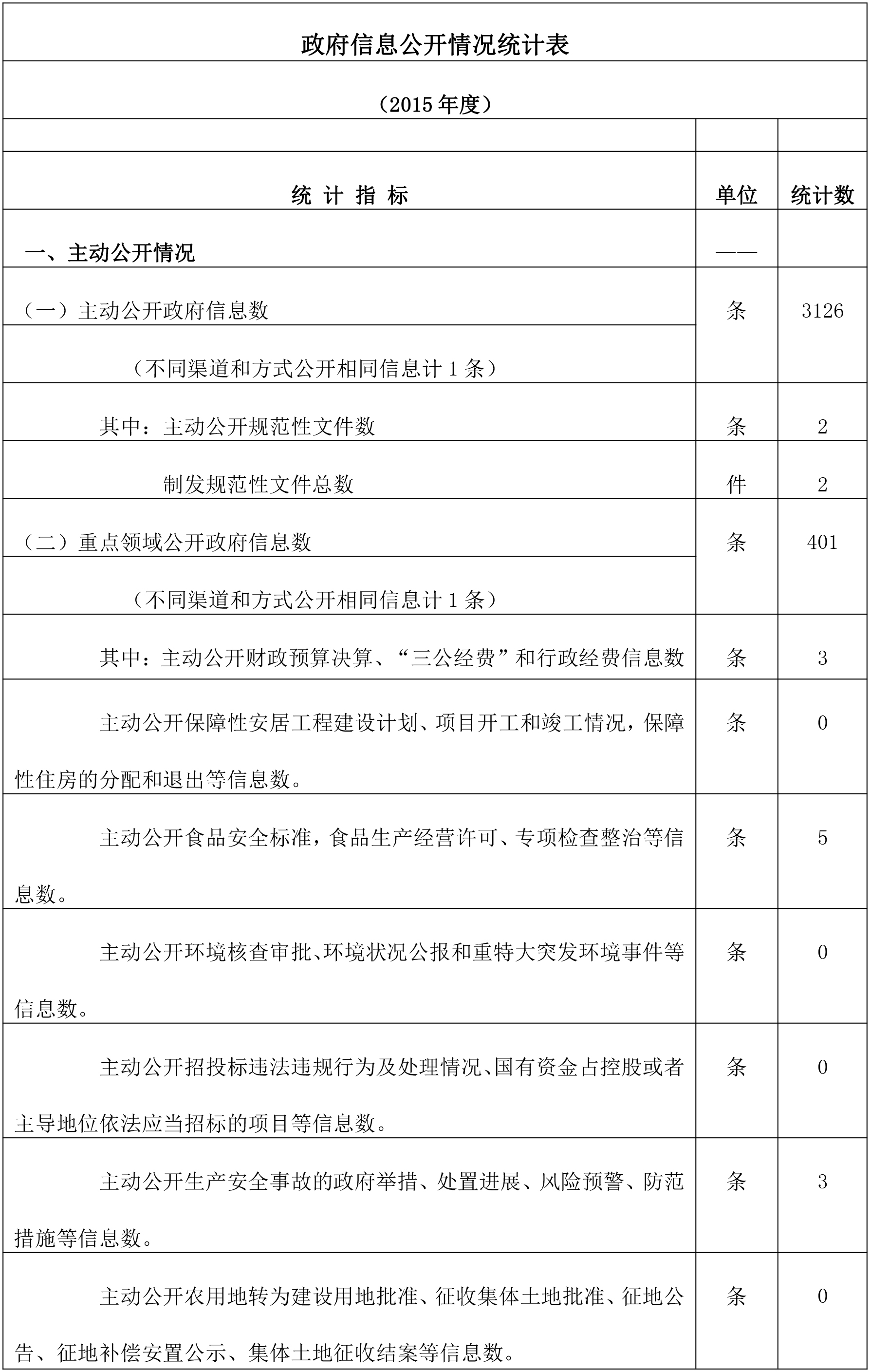 政府信息公开情况统计表