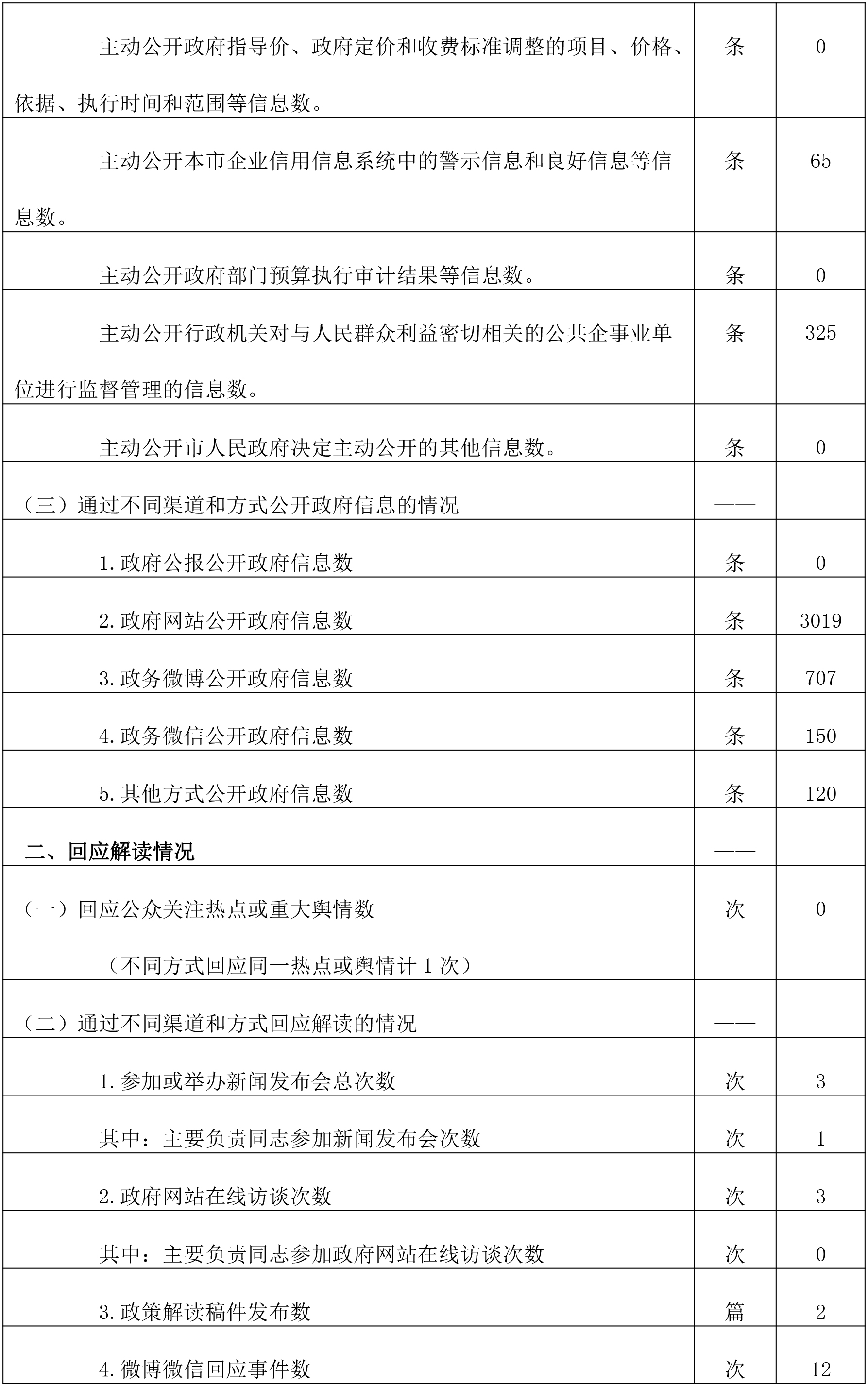 政府信息公开情况统计表