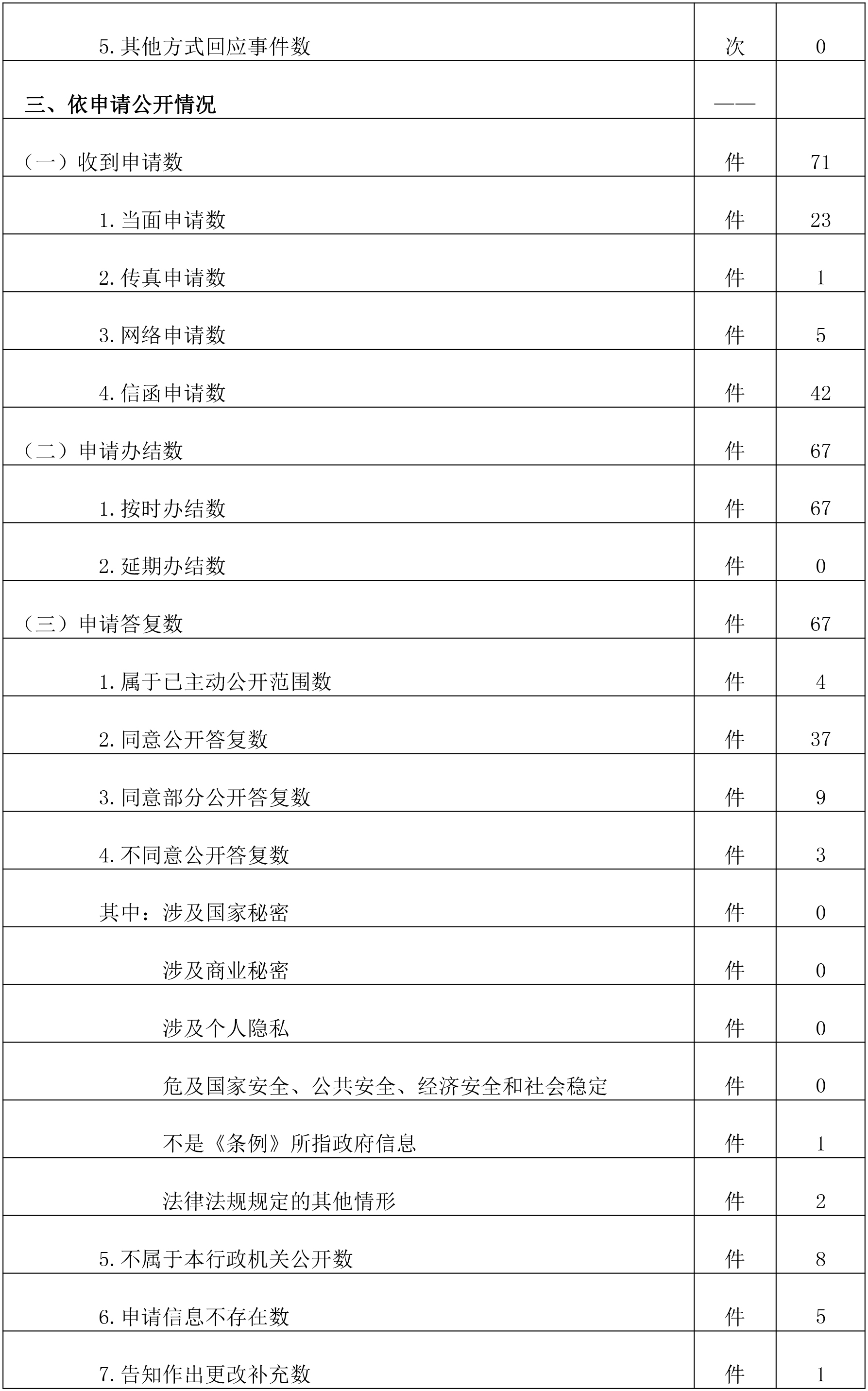 政府信息公开情况统计表