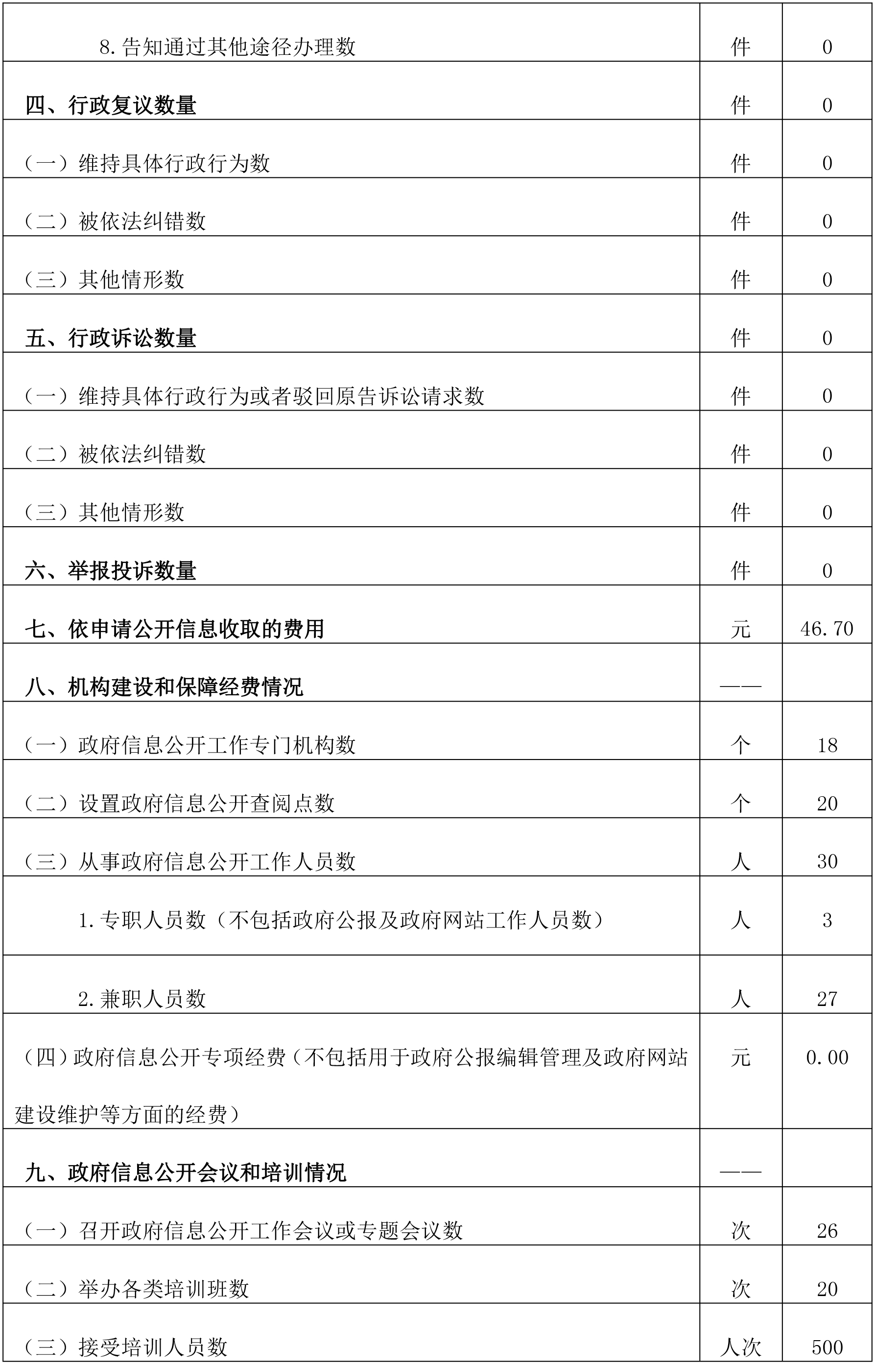 政府信息公开情况统计表