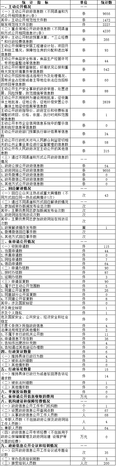北京市密云区政府信息公开情况统计表(2016年度)