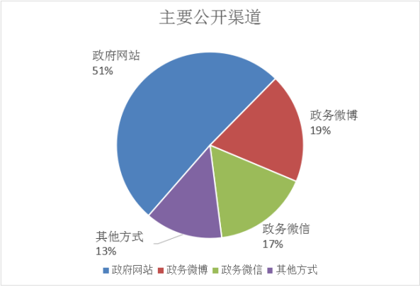 主要公开渠道