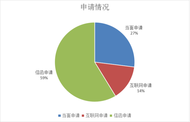 申请情况