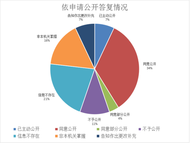 依申请公开答复情况