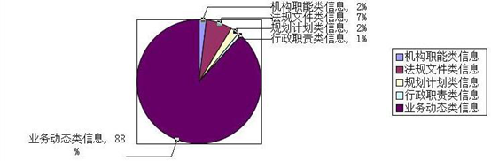 政府信息公开专栏信息更新情况