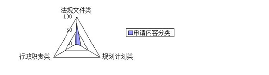 申请信息内容占比