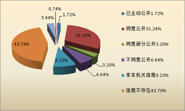 已到答复期的申请(含2015年年度结转申请)全部按期答复，共答复了813项