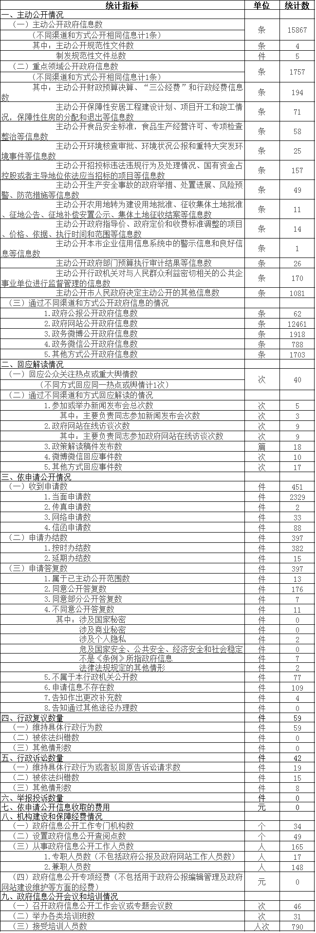 北京市门头沟区政府信息公开情况统计表