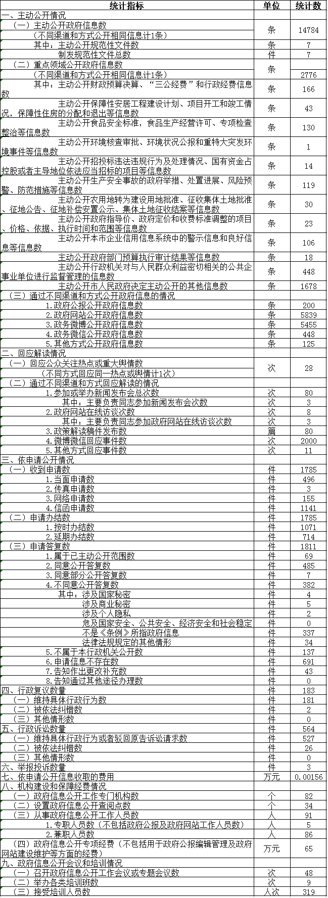 北京市海淀区人民政府信息公开情况统计表